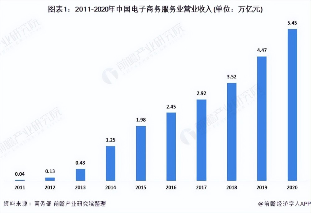 2021年中國電子商務服務業 行業保持良好發展勢頭，市場規模持續擴張